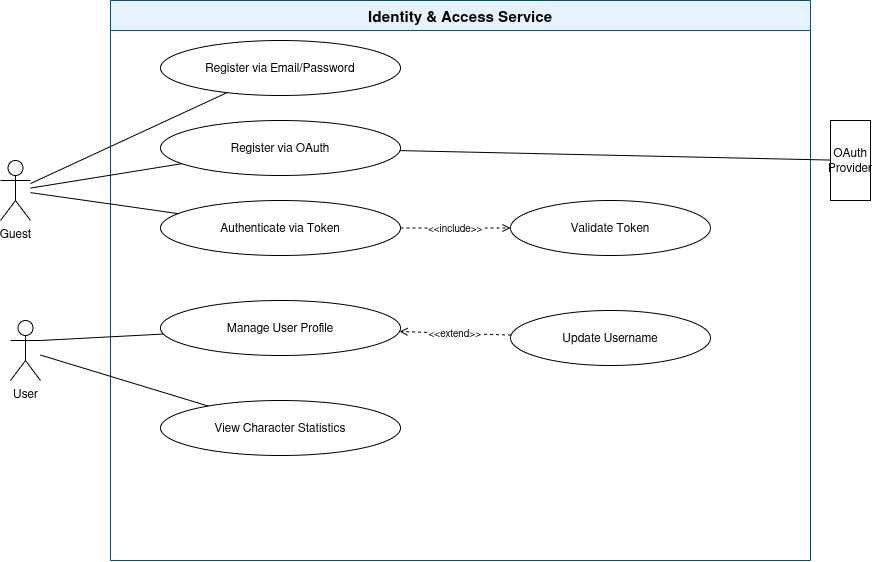 Identity and Access Service Use Case