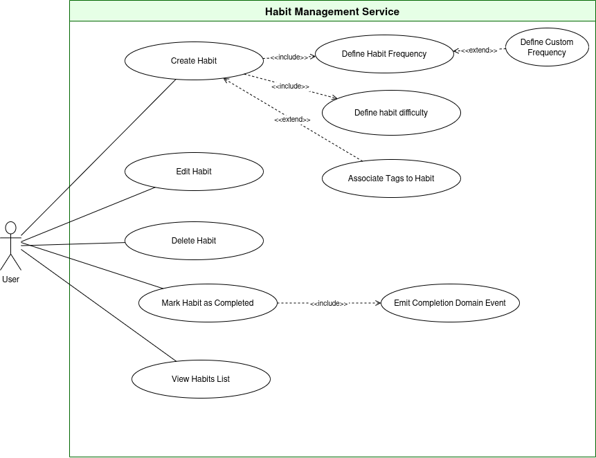 Habit Management Service Use Case
