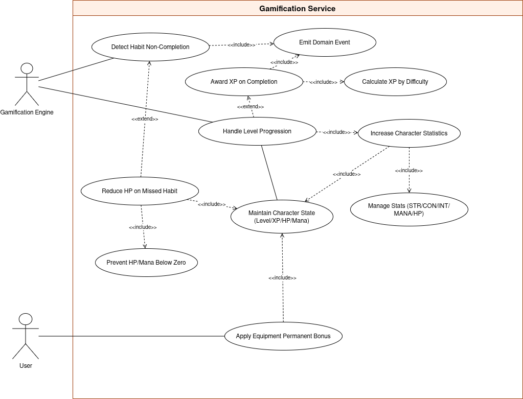Gamification Service Use Case