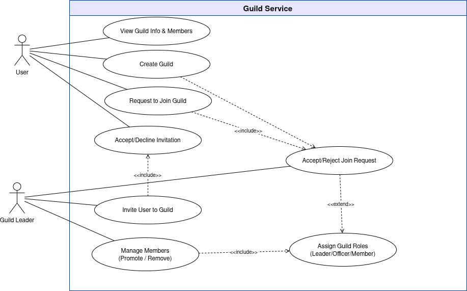 Guild Service Use Case